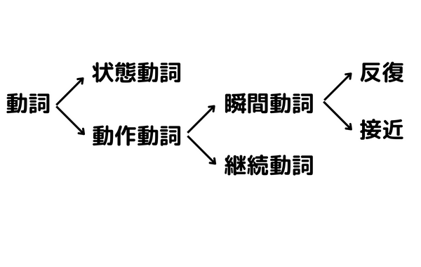 動詞の分類