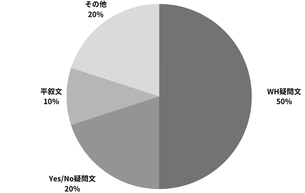 TOEIC Part２の８割を占める３つの型