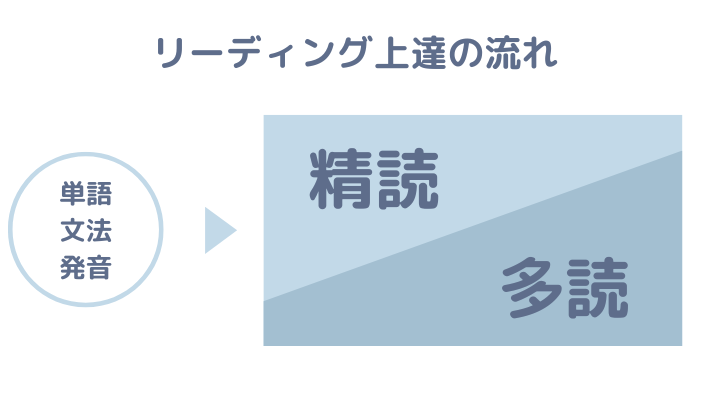 リーディング上達の流れ