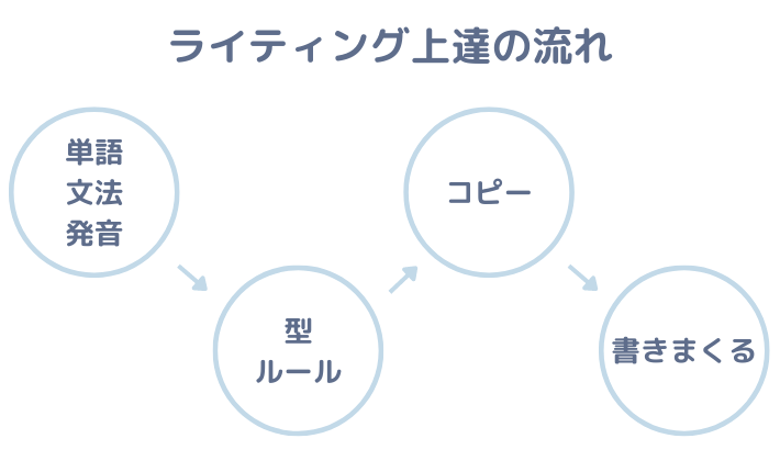 ライティング上達の流れ