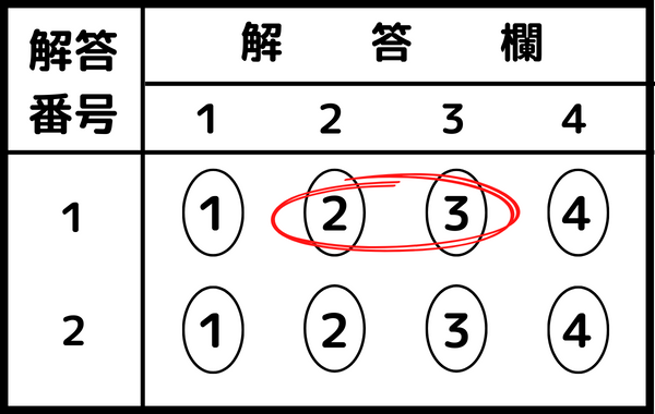 ペン先は解答用紙の選択肢２と３の間