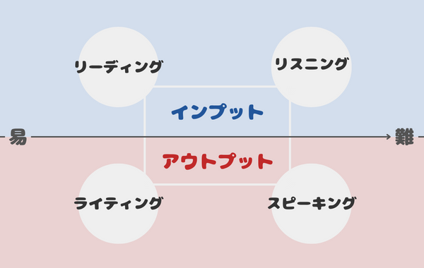 ４技能の関係性