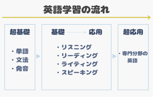 英語学習の流れ