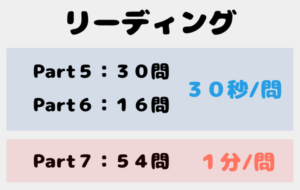 リーディング　時間配分