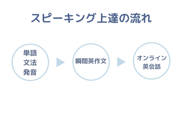 スピーキング上達の流れ