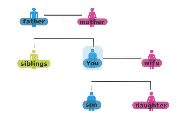 近しい関係の家系図