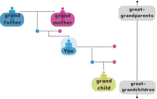 少し離れた血縁関係にある人達の家系図