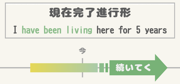 長い時間の動詞：現在完了進行