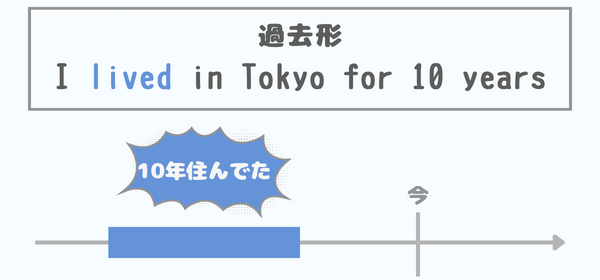 継続用法での比較