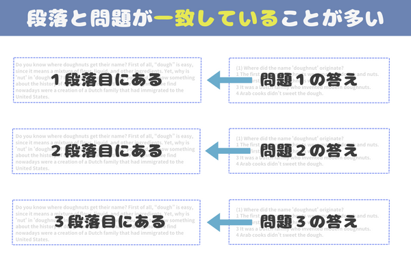 設問と段落の一致