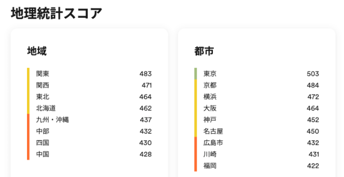 日本人の英語レベルの詳細