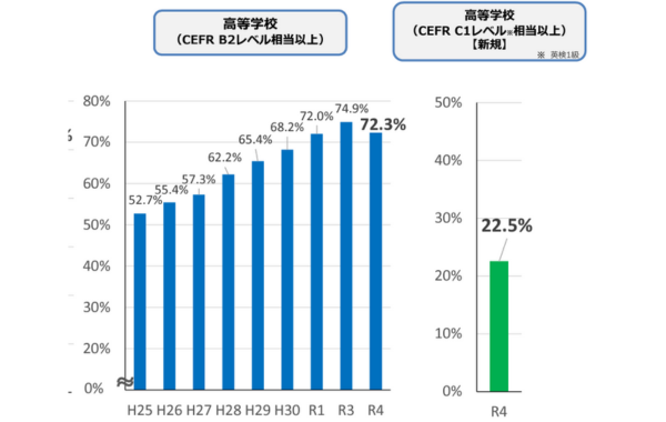 高校教員の英語力
