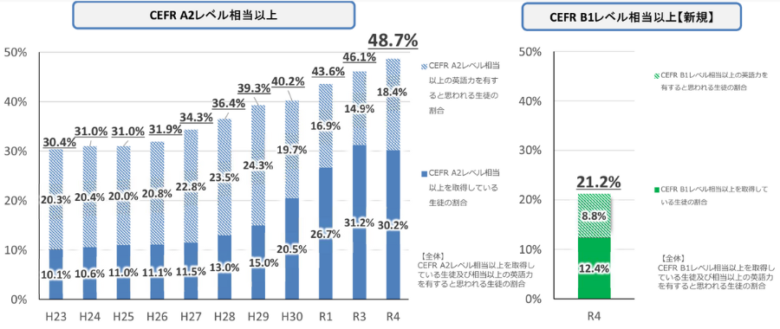 高校生の英語力の変化