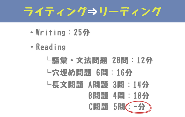 ライティング、リーディング