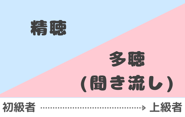 多聴と精聴のバランス