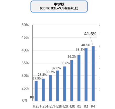 中学校教員の英語力