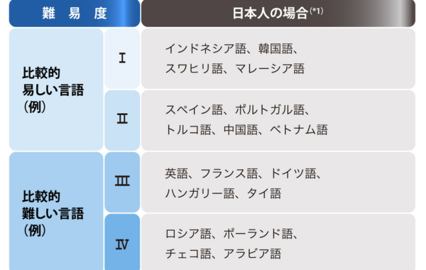 日本人にとっての言語習得難易度ランキング