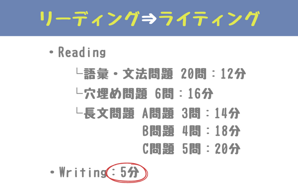 リーディング、ライティング