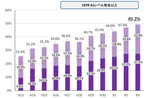 中学生の英語力の変化