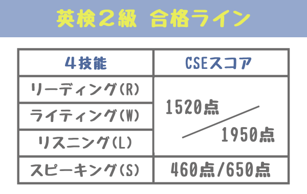 英検２級の合格ライン