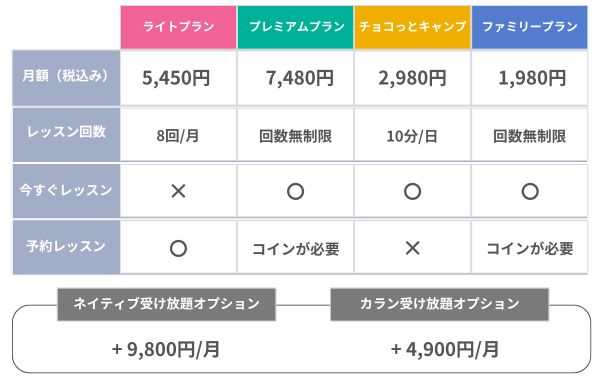 ネイティブキャンプ プラン